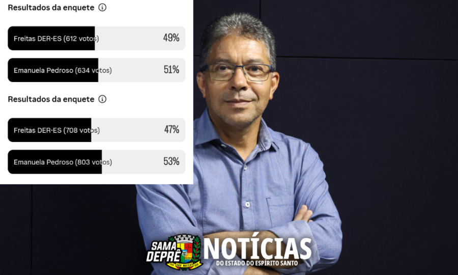 Freitas volta a perder liderança em enquete pública nas redes sociais em São Mateus